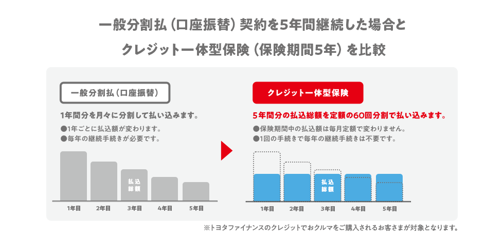 一般分割払（口座振替）契約を5年間継続した場合とクレジット一体型保険（保険期間5年）を比較