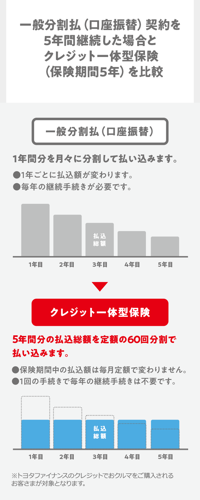 一般分割払（口座振替）契約を5年間継続した場合とクレジット一体型保険（保険期間5年）を比較